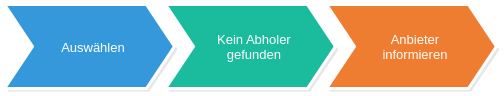 Datei:ProzessSofaFehlerfallKeinAbholer.png