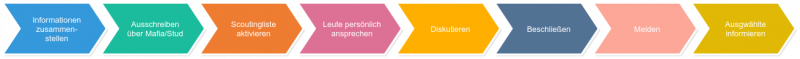 Datei:Gremienbesetzen.png