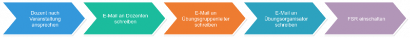Datei:ProzessMaterialienNichtHochgeladen.png