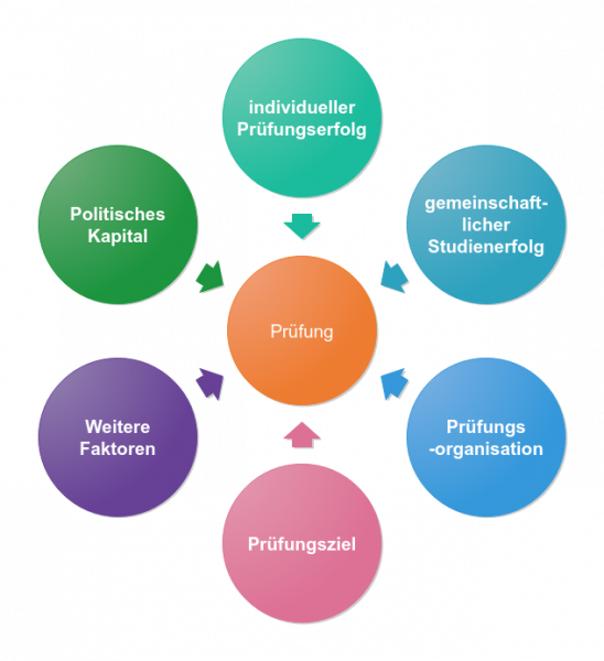 Datei:FaktorenPrüfungen.png