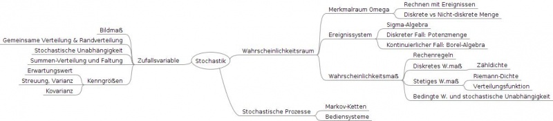 Datei:Stochastik.jpeg